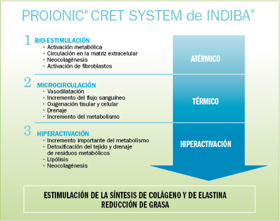 características del tratamiento Indiba